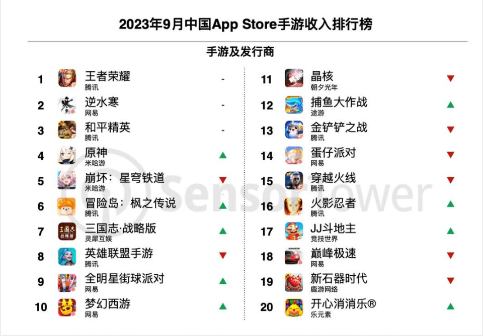 王者荣耀8月收入增长41%腾讯手游营收位列全球榜首的简单介绍
