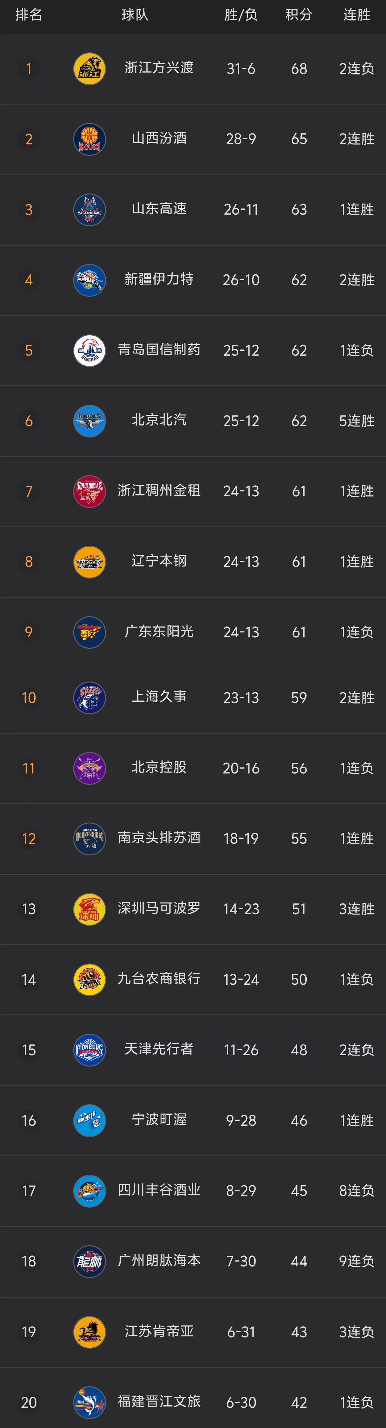 爱奇艺体育会员-男篮全运晋级名额出炉！辽篮领衔8队提前出线：新疆5连败命悬一线的简单介绍