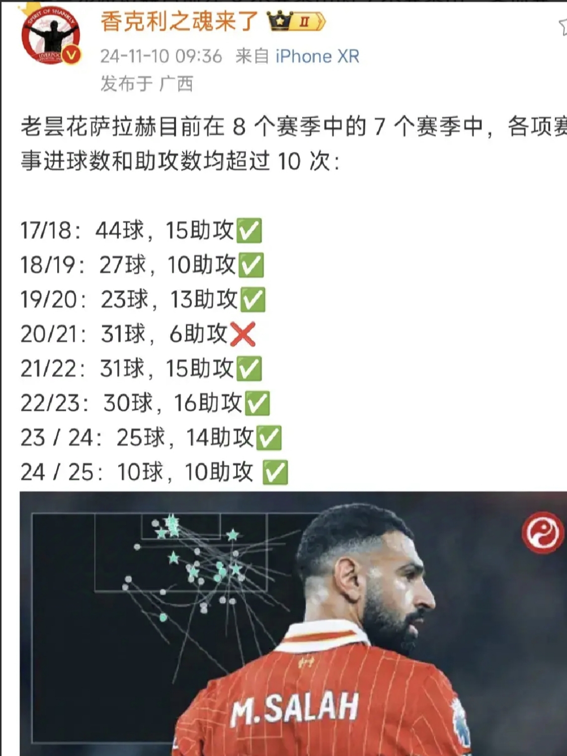 爱奇艺体育官网-包含利物浦超值引援8年前今天3650万镑签萨拉赫401场245球的词条