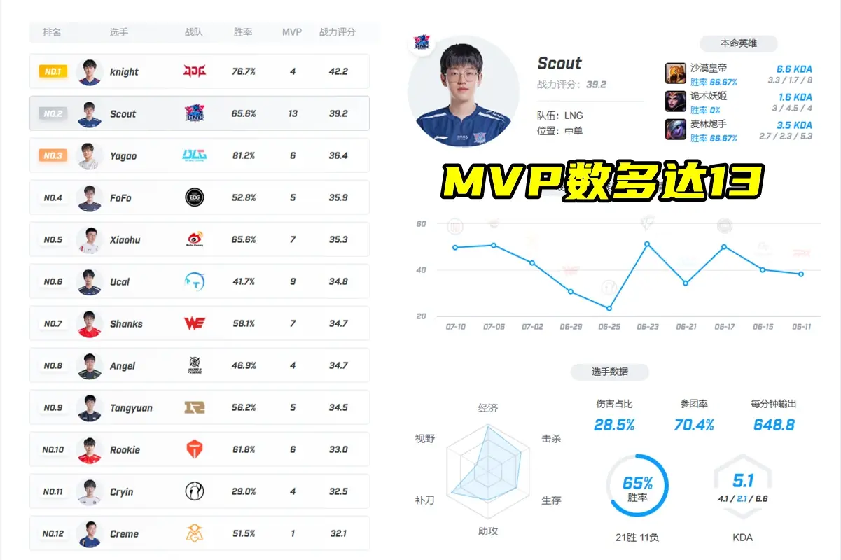 违约离开EDG太后悔！Scout判决结果出炉，赔偿三千多万电竞圈炸锅