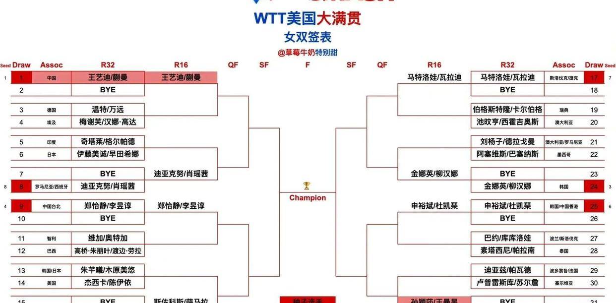 包含WTT美国大满贯-海产姐妹花取首胜自评发挥好于想象的词条