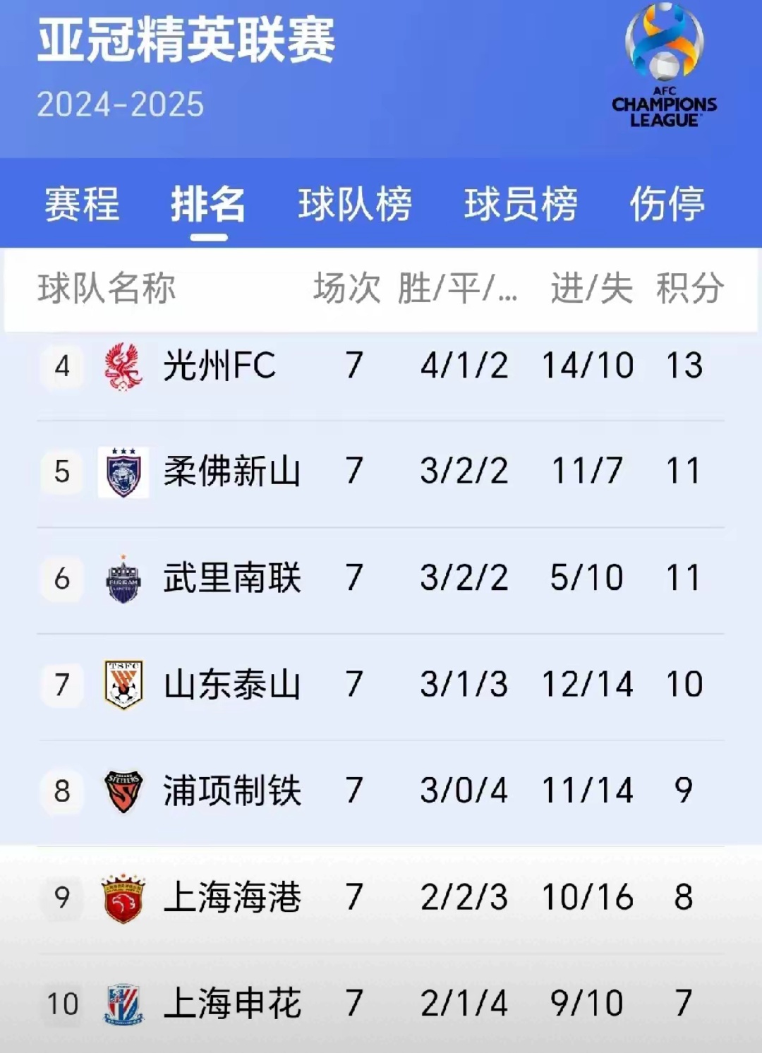 爱奇艺体育官网-山东队憾负巨大对手，暂居积分榜中游位置