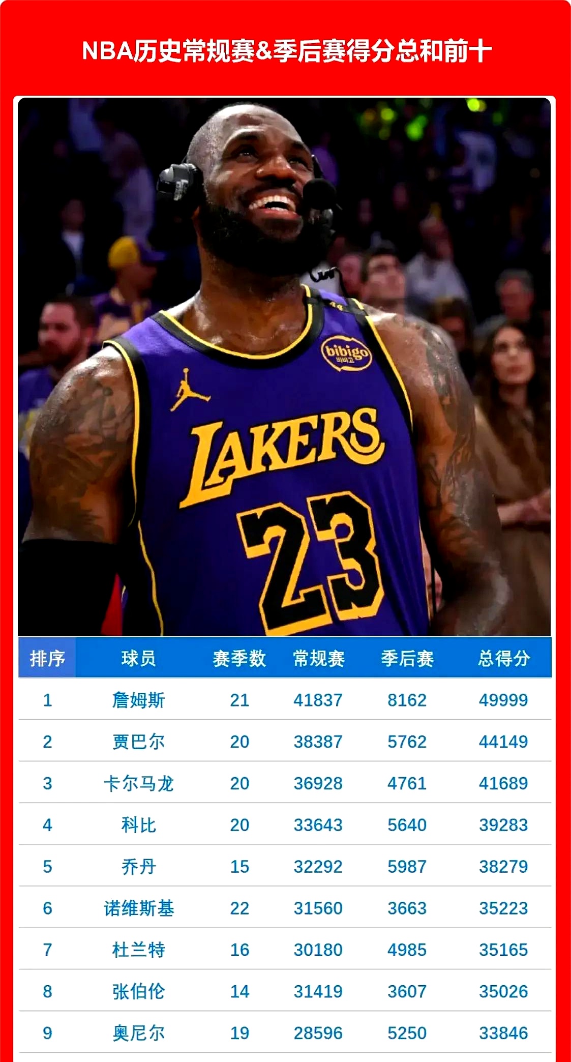 詹姆斯在比赛中创下了新纪录，再次证明自己是篮球巨星